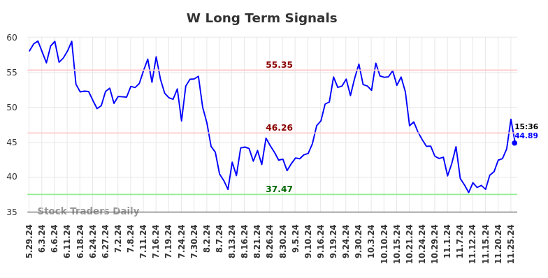 W Long Term Analysis for November 26 2024