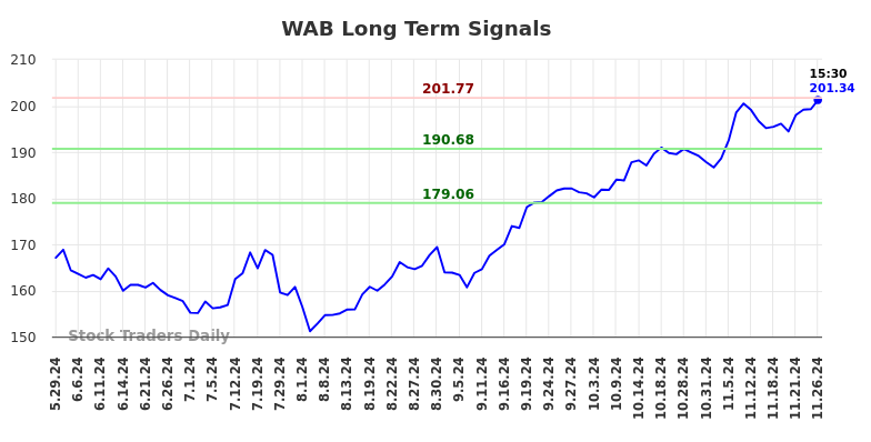 WAB Long Term Analysis for November 26 2024 WAB Long Term Analysis for November 26 2024