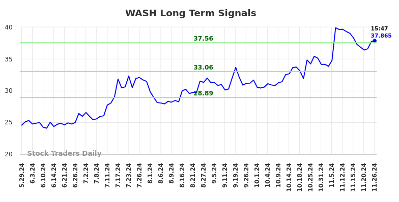 WASH Long Term Analysis for November 26 2024