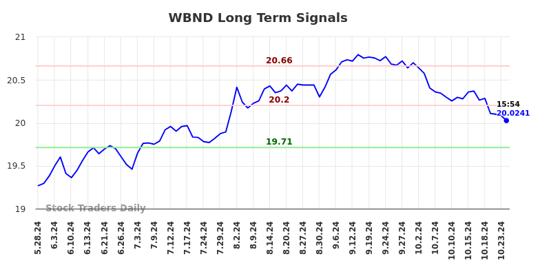 WBND Long Term Analysis for November 26 2024