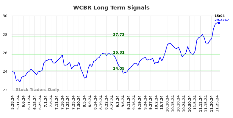 WCBR Long Term Analysis for November 26 2024