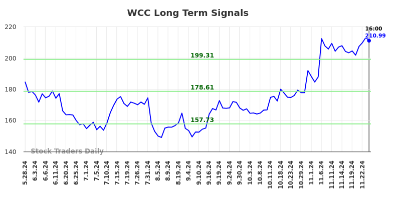 WCC Long Term Analysis for November 26 2024