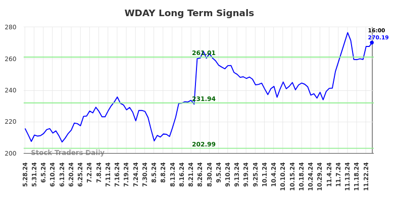 WDAY Long Term Analysis for November 26 2024