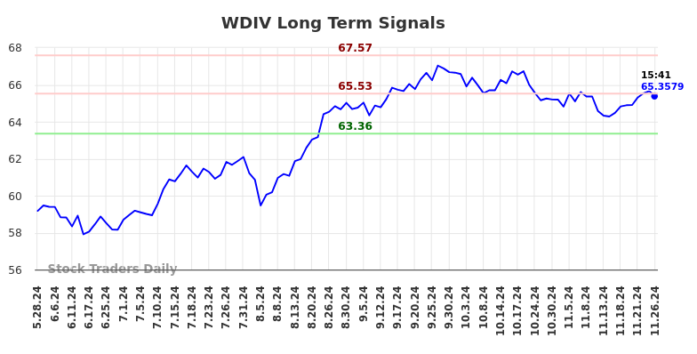 WDIV Long Term Analysis for November 26 2024