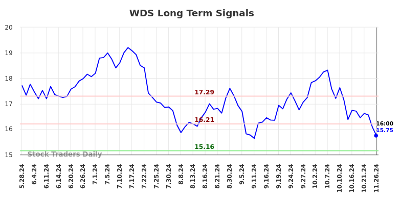 WDS Long Term Analysis for November 26 2024