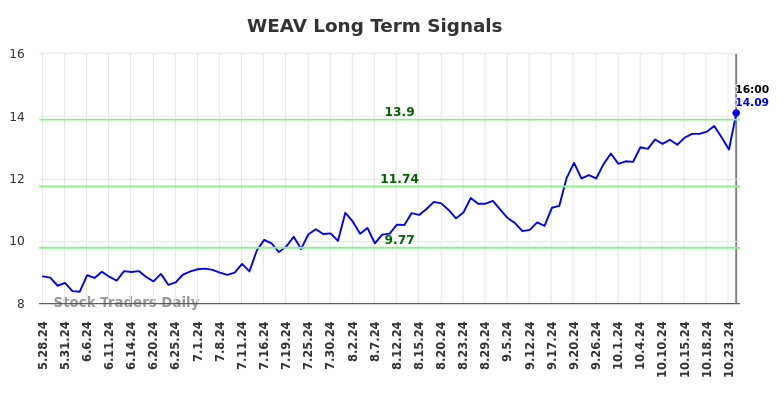 WEAV Long Term Analysis for November 26 2024 WEAV Long Term Analysis for November 26 2024
