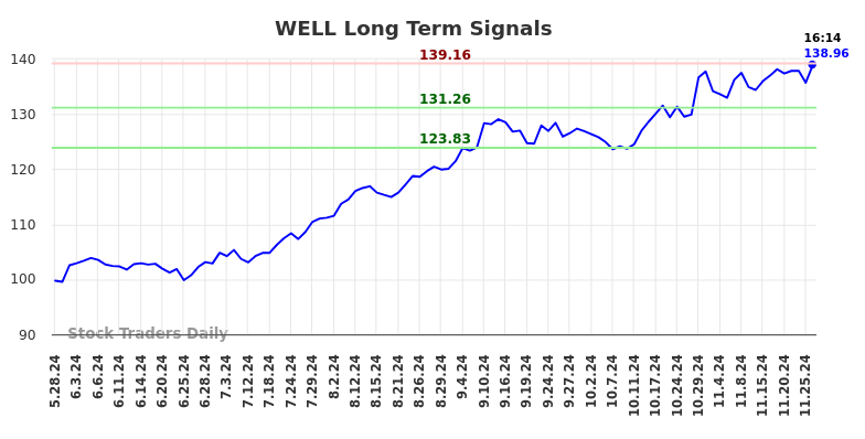 WELL Long Term Analysis for November 26 2024