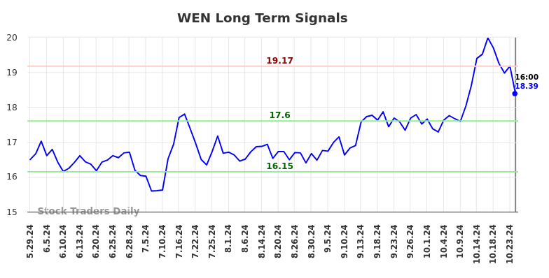 WEN Long Term Analysis for November 26 2024