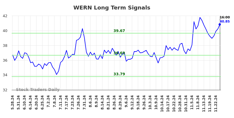 WERN Long Term Analysis for November 26 2024