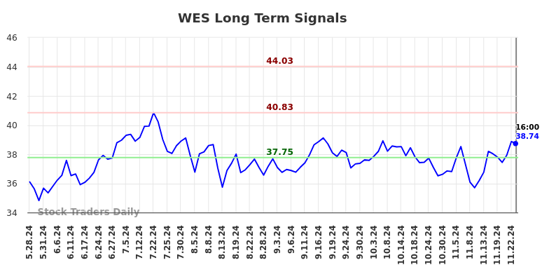 WES Long Term Analysis for November 26 2024