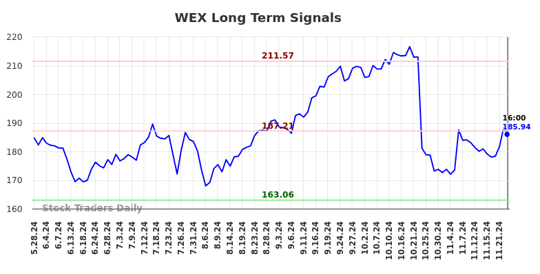 WEX Long Term Analysis for November 26 2024