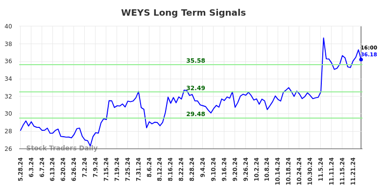 WEYS Long Term Analysis for November 26 2024