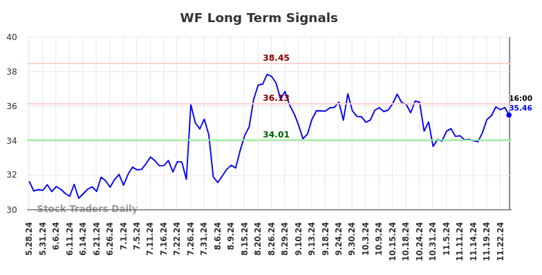 WF Long Term Analysis for November 26 2024