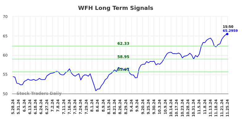 WFH Long Term Analysis for November 26 2024