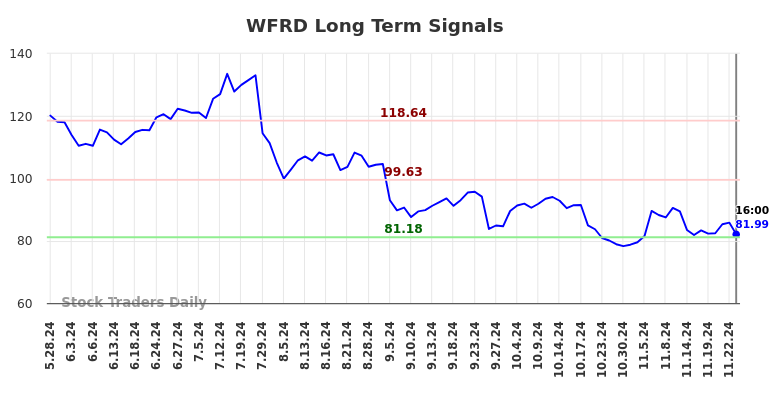 WFRD Long Term Analysis for November 26 2024