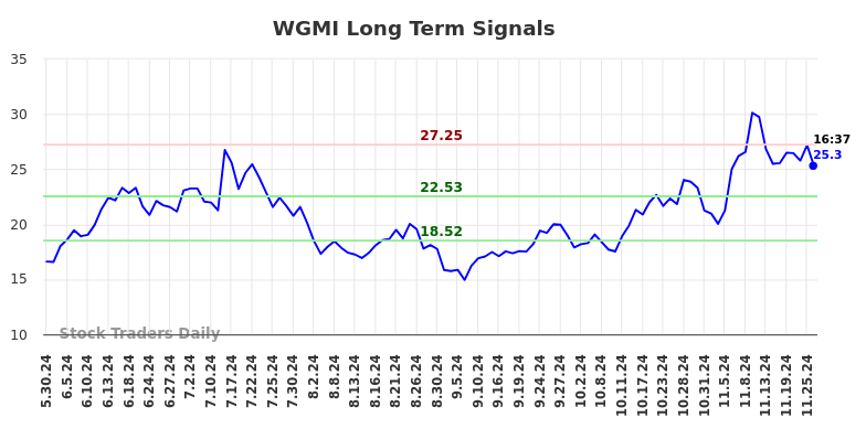 WGMI Long Term Analysis for November 26 2024