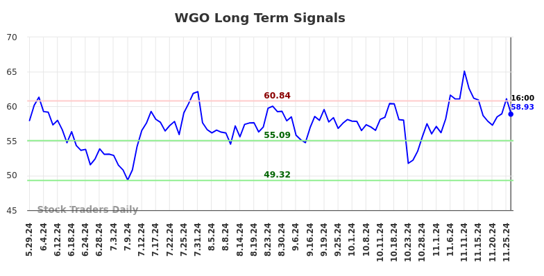 WGO Long Term Analysis for November 26 2024