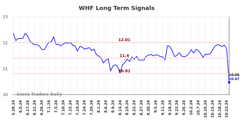 WHF Long Term Analysis for November 26 2024