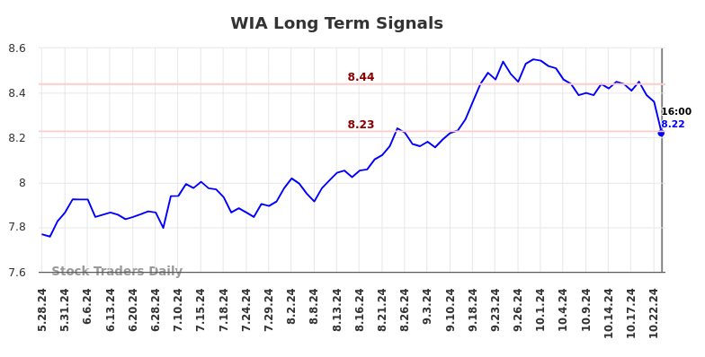 WIA Long Term Analysis for November 26 2024