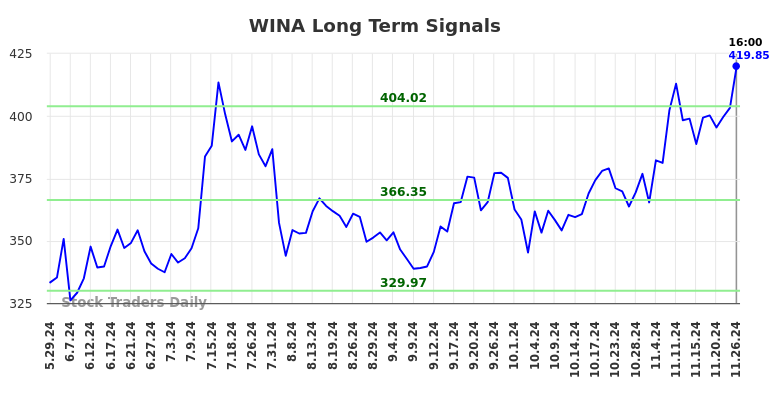 WINA Long Term Analysis for November 26 2024