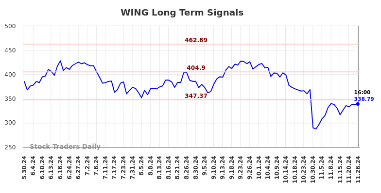 WING Long Term Analysis for November 26 2024