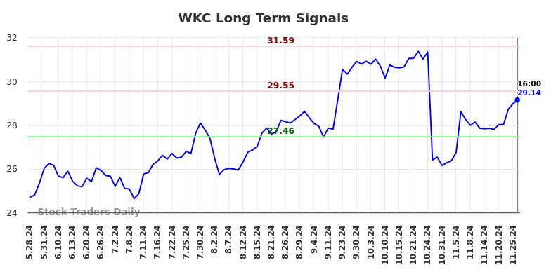 WKC Long Term Analysis for November 26 2024