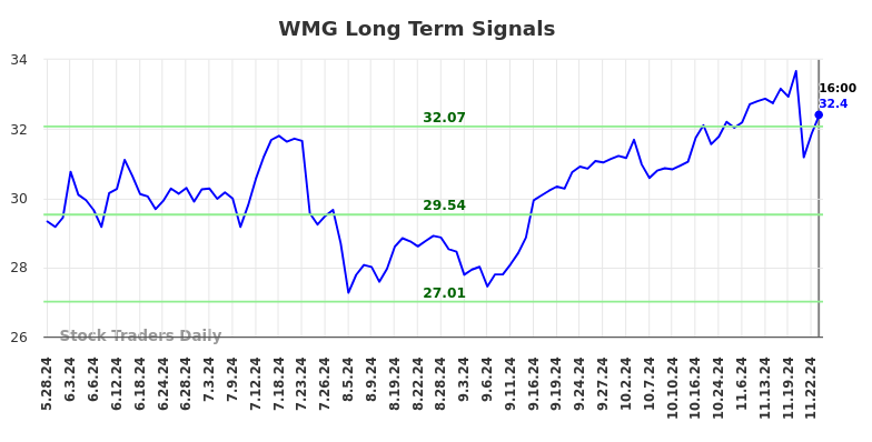 WMG Long Term Analysis for November 26 2024