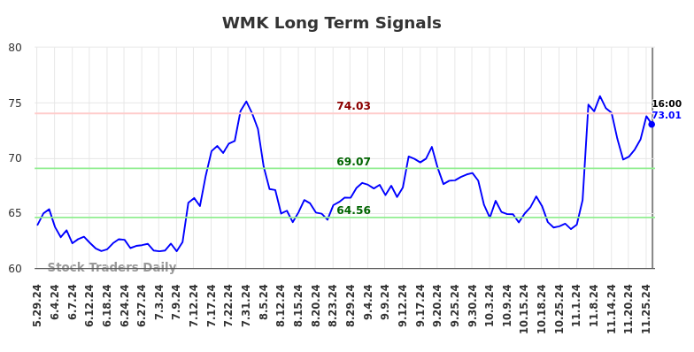 WMK Long Term Analysis for November 26 2024