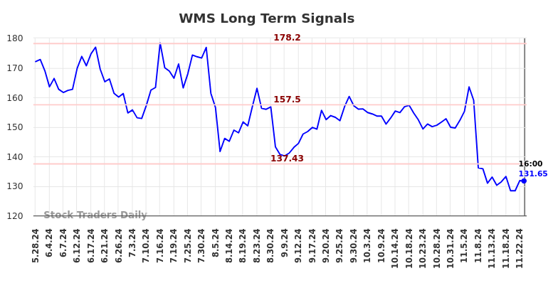 WMS Long Term Analysis for November 26 2024