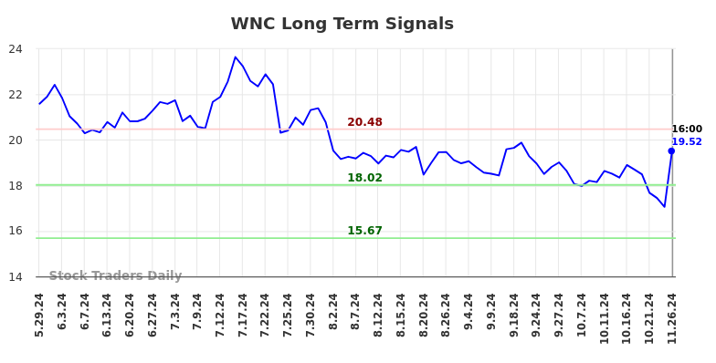 WNC Long Term Analysis for November 26 2024