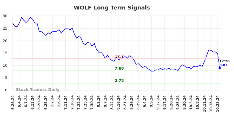 WOLF Long Term Analysis for November 26 2024