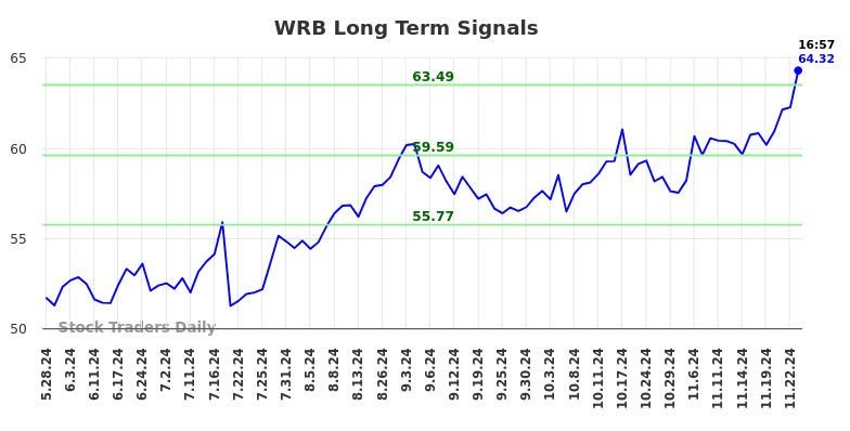 WRB Long Term Analysis for November 26 2024