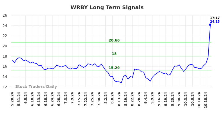 WRBY Long Term Analysis for November 26 2024