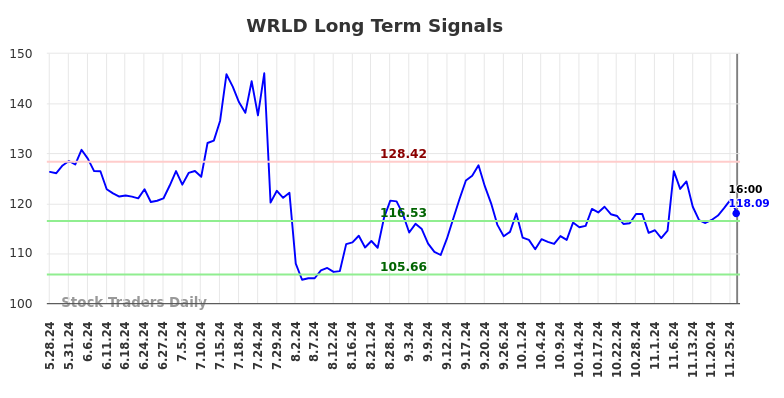 WRLD Long Term Analysis for November 26 2024