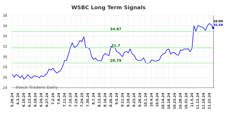 WSBC Long Term Analysis for November 26 2024