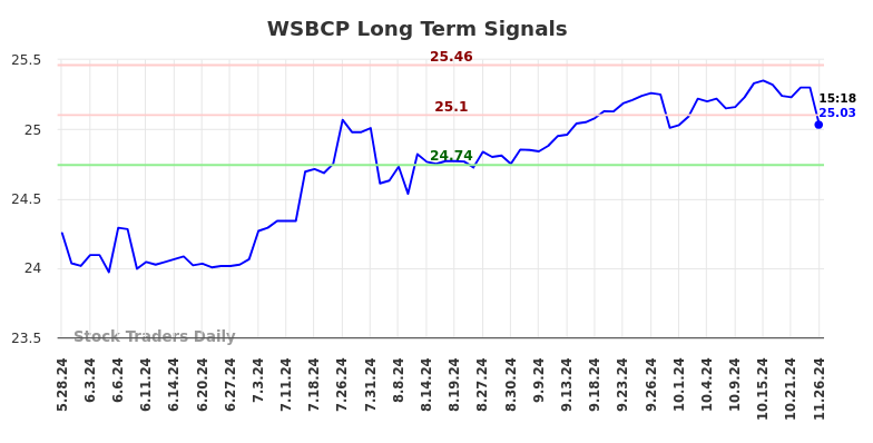 WSBCP Long Term Analysis for November 26 2024