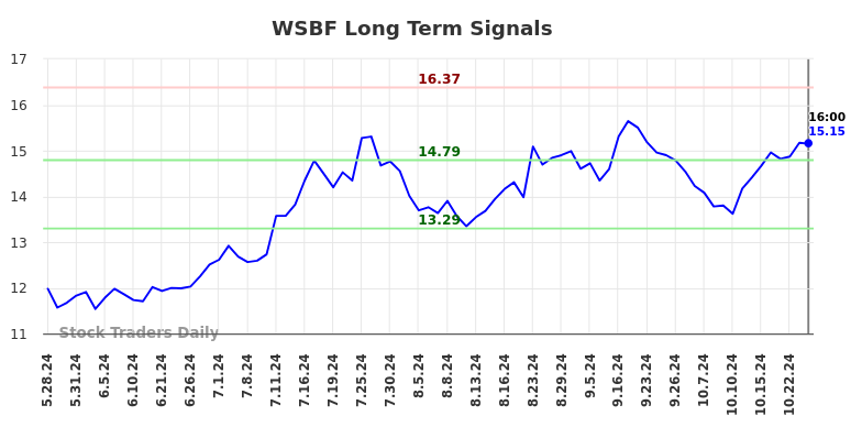 WSBF Long Term Analysis for November 26 2024