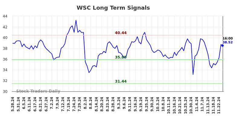 WSC Long Term Analysis for November 26 2024