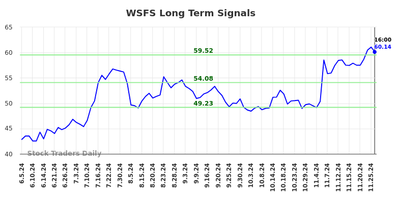 WSFS Long Term Analysis for November 26 2024