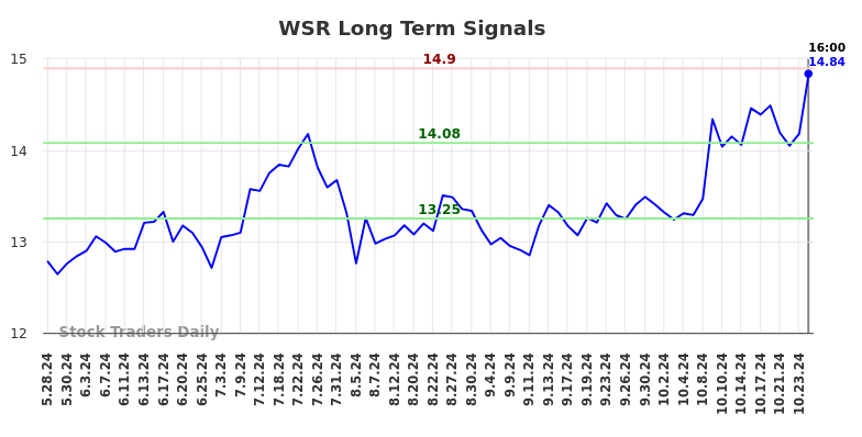 WSR Long Term Analysis for November 26 2024