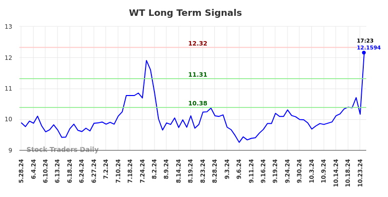 WT Long Term Analysis for November 26 2024