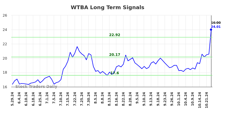 WTBA Long Term Analysis for November 26 2024