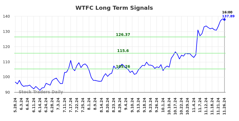 WTFC Long Term Analysis for November 26 2024