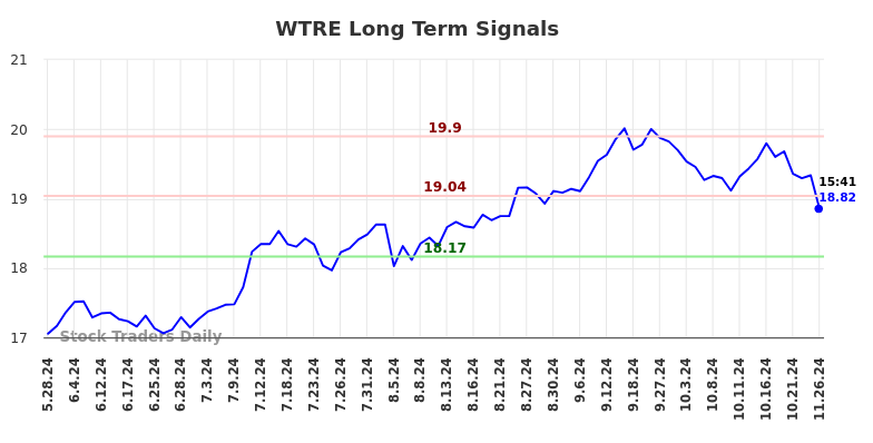 WTRE Long Term Analysis for November 26 2024