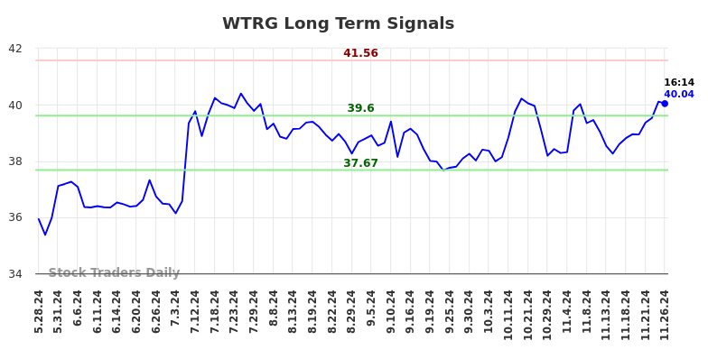 WTRG Long Term Analysis for November 26 2024