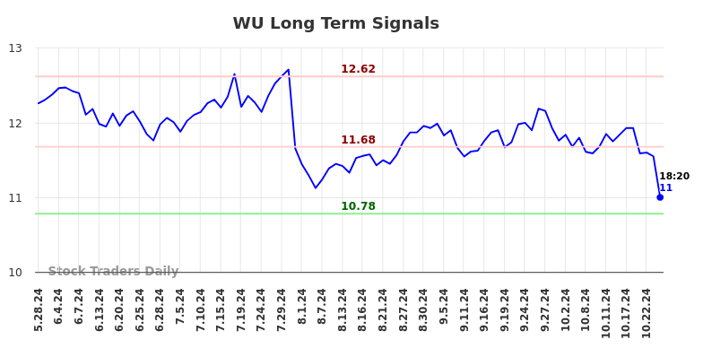 WU Long Term Analysis for November 26 2024