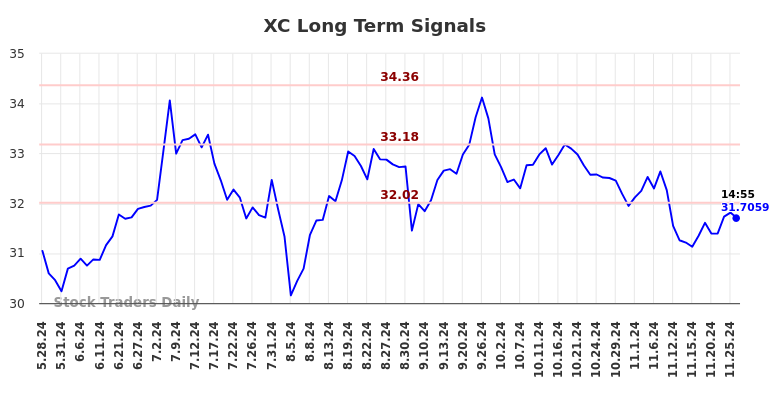 XC Long Term Analysis for November 26 2024