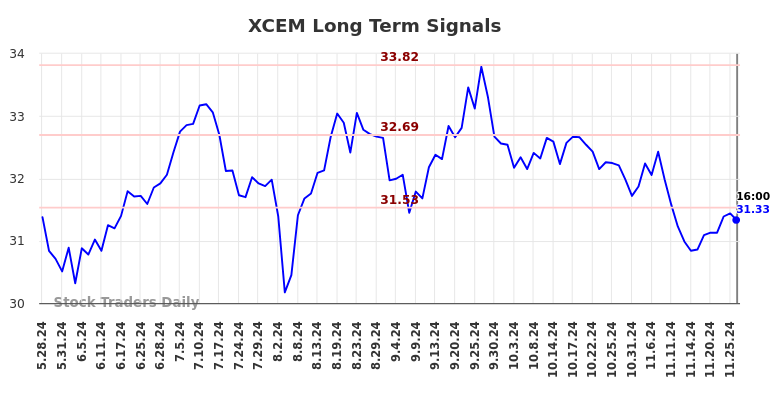 XCEM Long Term Analysis for November 26 2024