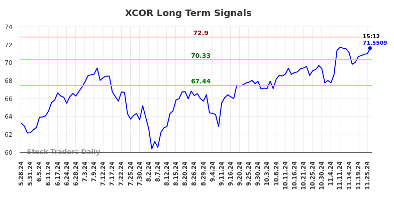 XCOR Long Term Analysis for November 26 2024