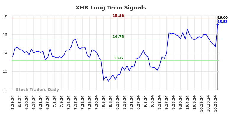 XHR Long Term Analysis for November 26 2024